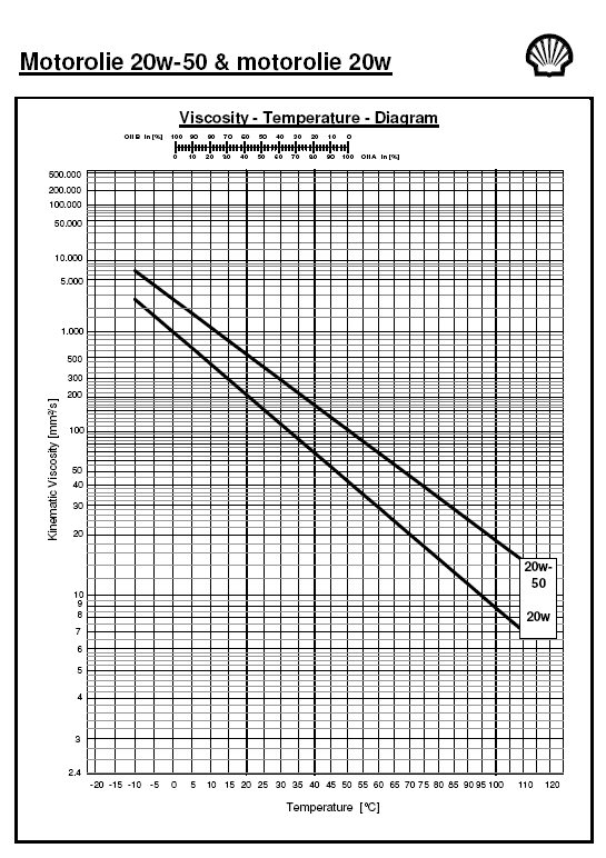 Viscositeit motorolie